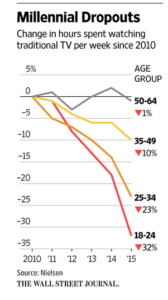 TV with Millennials