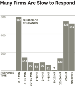 Online response