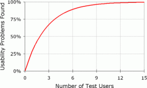 20000319-user-testing-diminshing-returns-curve