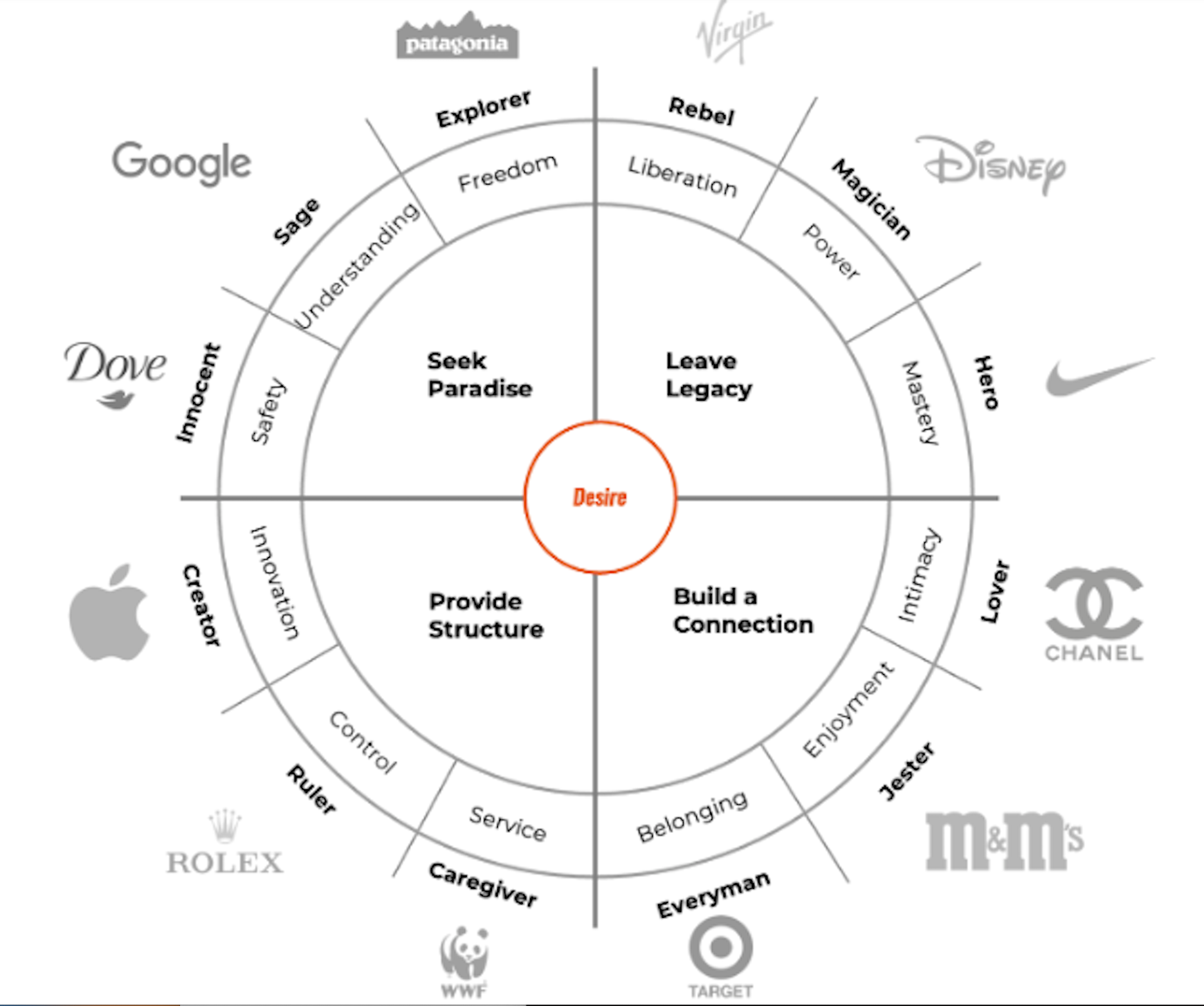 Brand Archetype Circle